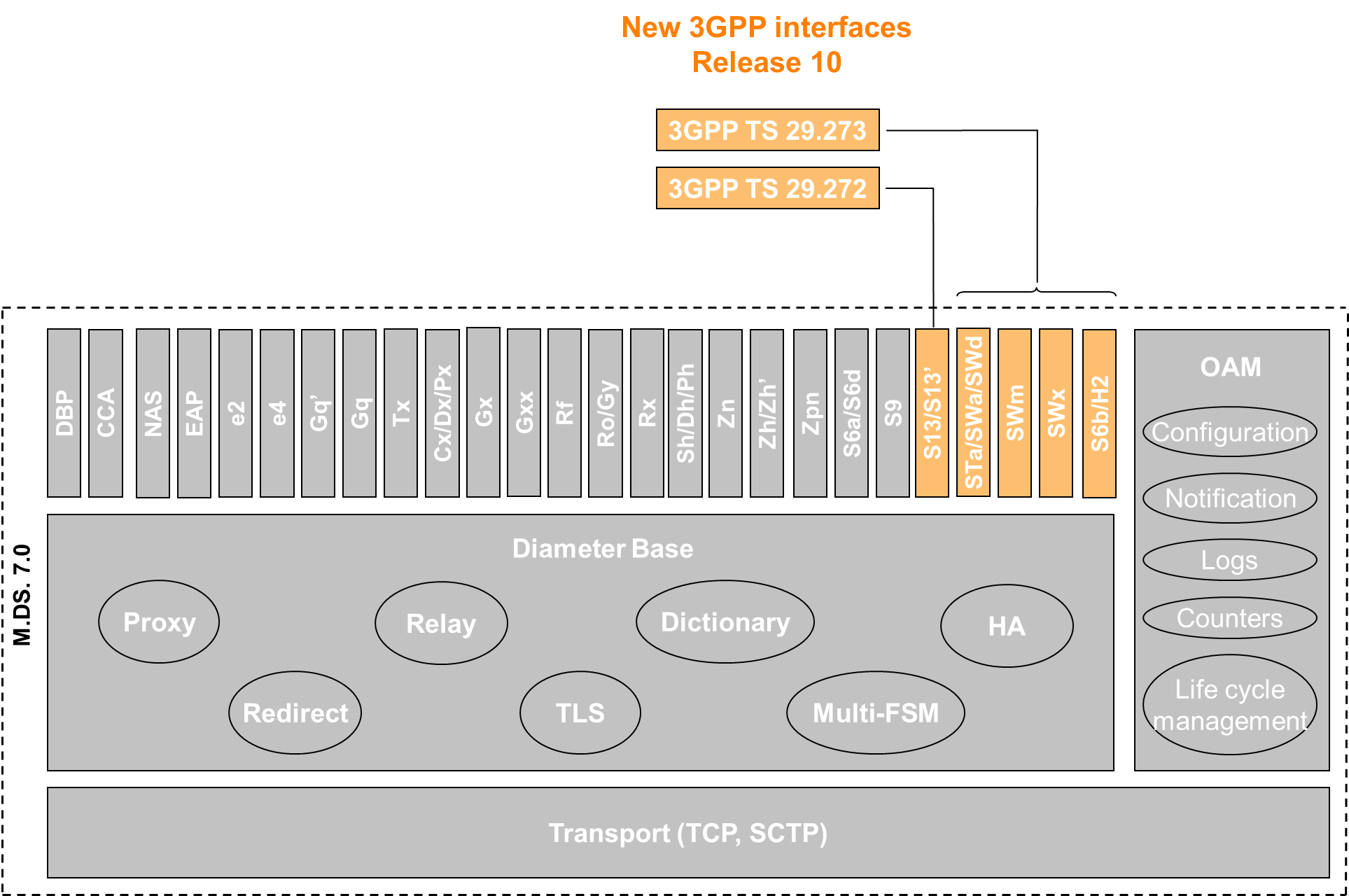 This release introduces new 3GPP Release 10 Diameter interfaces.